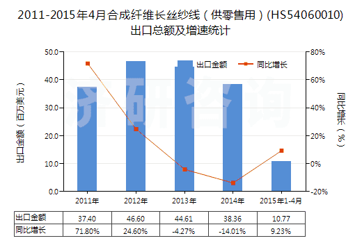 2011-2015年4月合成纖維長絲紗線（供零售用）(HS54060010)出口總額及增速統(tǒng)計(jì)